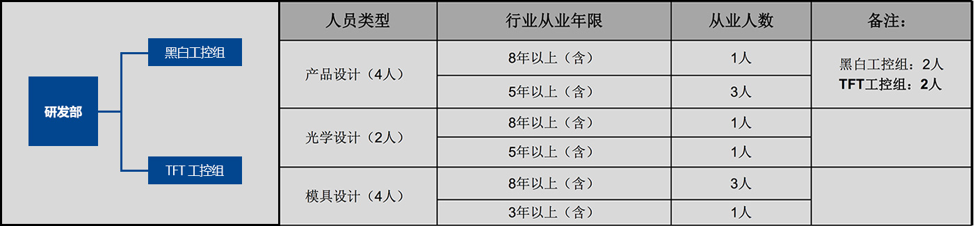 研發(fā)團(tuán)隊(duì)及技術(shù)能力: